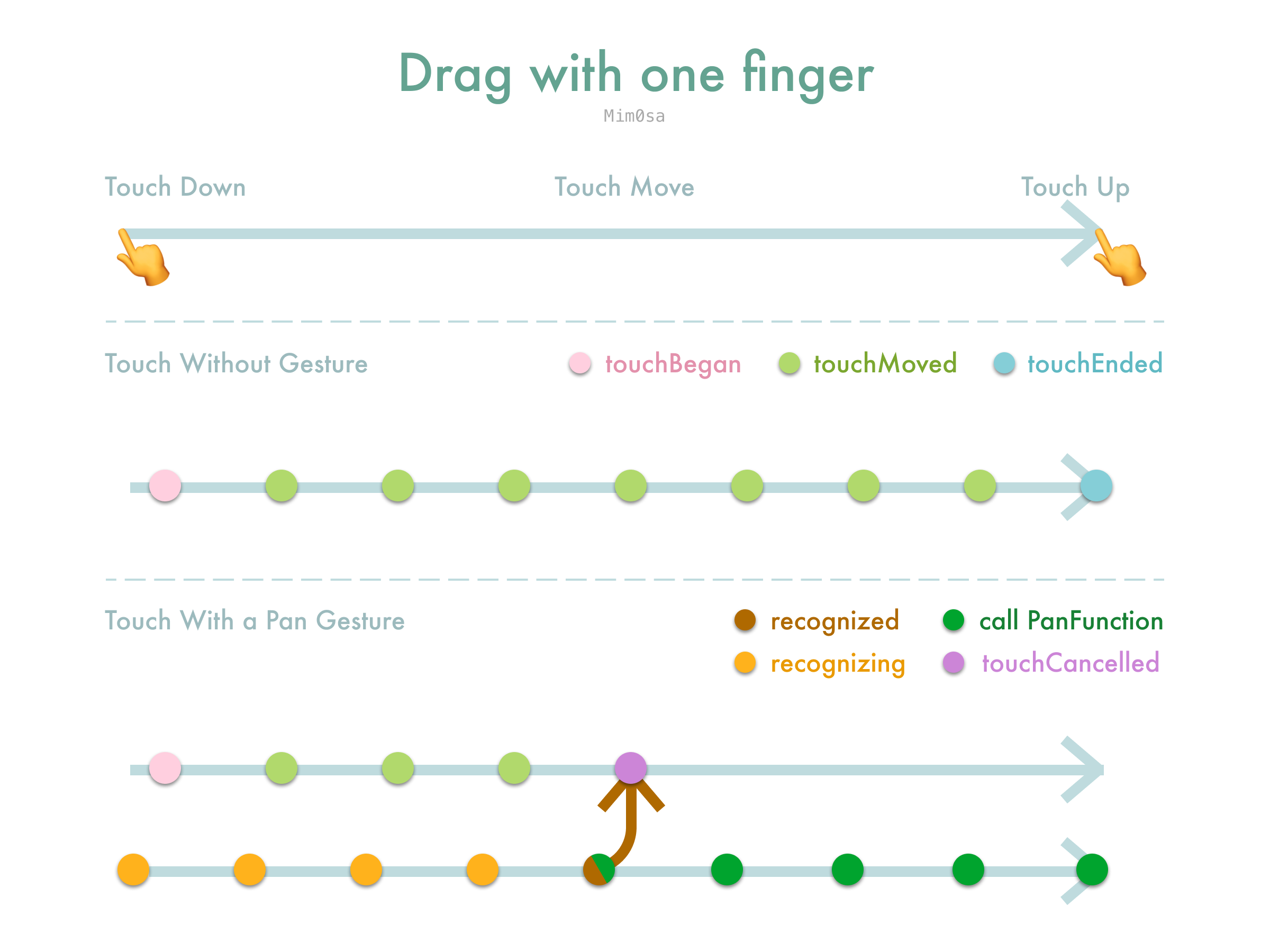 Drag with one finger